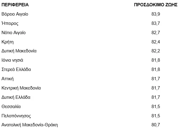 ΠΗΓΗ: Eurostat για το έτος 2023 ΠΗΓΗ: Eurostat για το έτος 2023