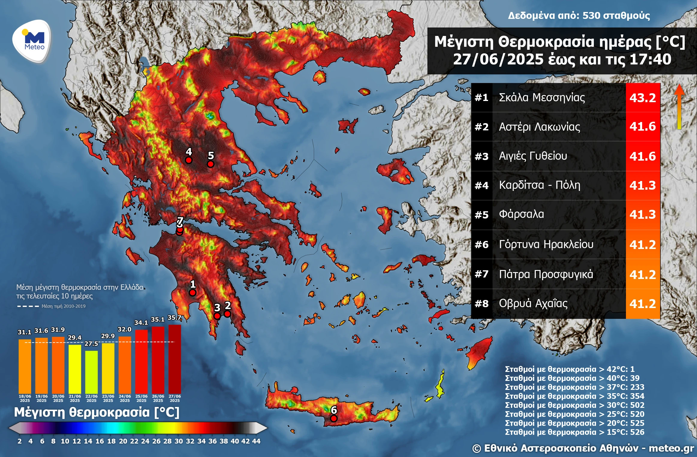 Εικόνα 1. Η κατανομή της μέγιστης θερμοκρασίας στη χώρα σύμφωνα με το δίκτυο αυτόματων μετεωρολογικών σταθμών του Εθνικού Αστεροσκοπείου Αθηνών / meteo.gr. Εικόνα 1. Η κατανομή της μέγιστης θερμοκρασίας στη χώρα σύμφωνα με το δίκτυο αυτόματων μετεωρολογικών σταθμών του Εθνικού Αστεροσκοπείου Αθηνών / meteo.gr.