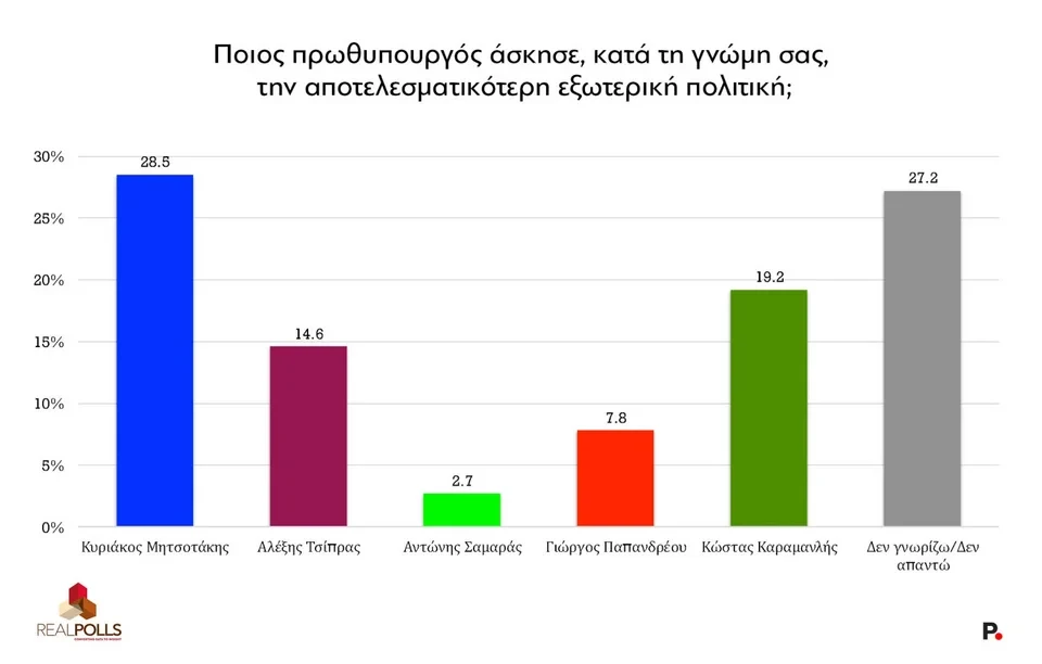 real-polls-prwthypourgos-ekswterikijpg.webp?v=0 real-polls-prwthypourgos-ekswterikijpg.webp?v=0