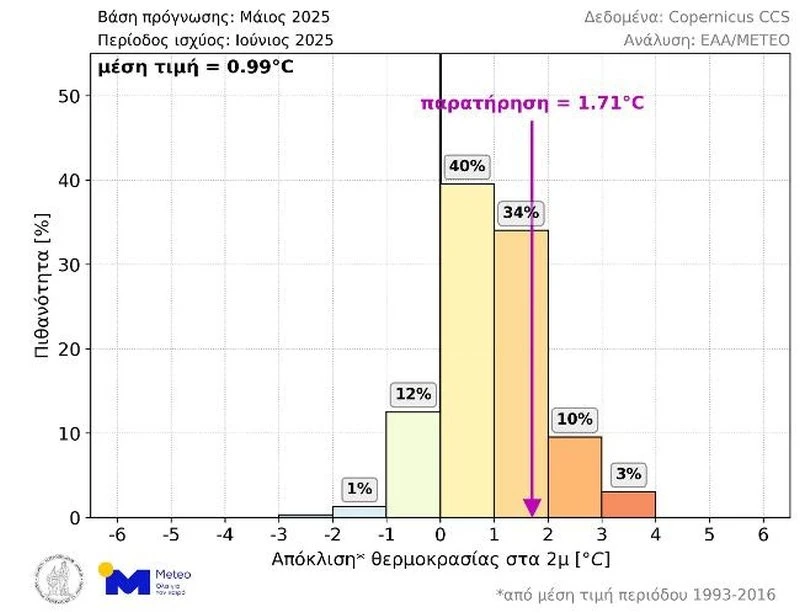 Εικόνα 3. Κατανομή πιθανοτήτων για την μέση θερμοκρασία Ιουνίου 2025 στην ΝΑ Ευρώπη, σύμφωνα με τις προγνώσεις που εκδόθηκαν αρχές Μαΐου. Η μέση τιμή των 400 διαθέσιμων προγνώσεων απεικονίζεται στο άνω αριστερά άκρο του γραφήματος, ενώ η μέση θερμοκρασία που τελικά παρατηρήθηκε τον Ιούνιο υποδεικνύεται με μωβ χρώμα. Εικόνα 3. Κατανομή πιθανοτήτων για την μέση θερμοκρασία Ιουνίου 2025 στην ΝΑ Ευρώπη, σύμφωνα με τις προγνώσεις που εκδόθηκαν αρχές Μαΐου. Η μέση τιμή των 400 διαθέσιμων προγνώσεων απεικονίζεται στο άνω αριστερά άκρο του γραφήματος, ενώ η μέση θερμοκρασία που τελικά παρατηρήθηκε τον Ιούνιο υποδεικνύεται με μωβ χρώμα.