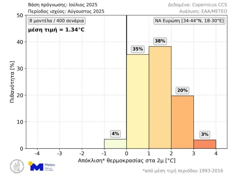 Εικόνα 1. Κατανομή πιθανοτήτων για την μέση θερμοκρασία Αυγούστου 2025 στην ΝΑ Ευρώπη, σύμφωνα με τις 400 μακροπρόθεσμες προγνώσεις που εκδόθηκαν αρχές Ιουλίου. Η μέση τιμή των 400 διαθέσιμων προγνώσεων απεικονίζεται στο άνω αριστερά άκρο του γραφήματος. Εικόνα 1. Κατανομή πιθανοτήτων για την μέση θερμοκρασία Αυγούστου 2025 στην ΝΑ Ευρώπη, σύμφωνα με τις 400 μακροπρόθεσμες προγνώσεις που εκδόθηκαν αρχές Ιουλίου. Η μέση τιμή των 400 διαθέσιμων προγνώσεων απεικονίζεται στο άνω αριστερά άκρο του γραφήματος.