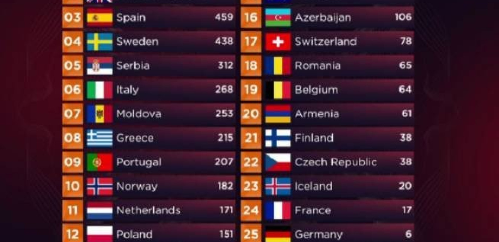 Eurovision: Ποιος προσπάθησε να "μαγειρέψει" τα αποτελέσματα;