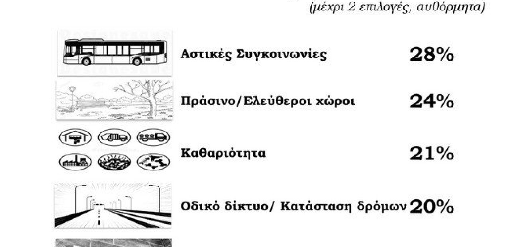 Συγκοινωνίες, περιβάλλον και ελεύθεροι χώροι τα «αγκάθια» για τους κατοίκους