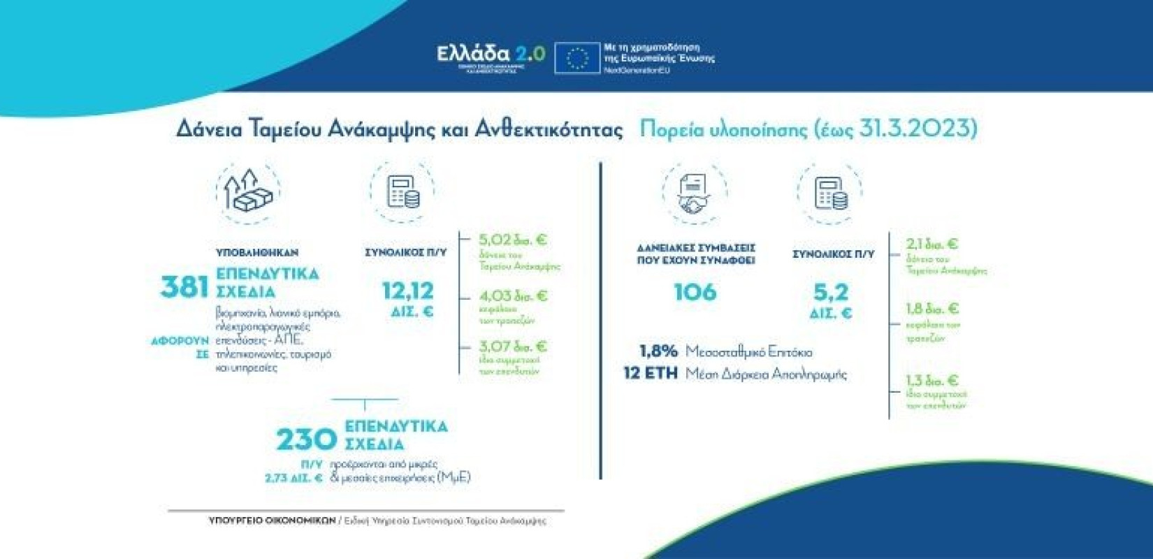 «Ελλάδα 2.0»: Έχουν υποβληθεί 381 επενδυτικά σχέδια άνω των 12 δισ. ευρώ