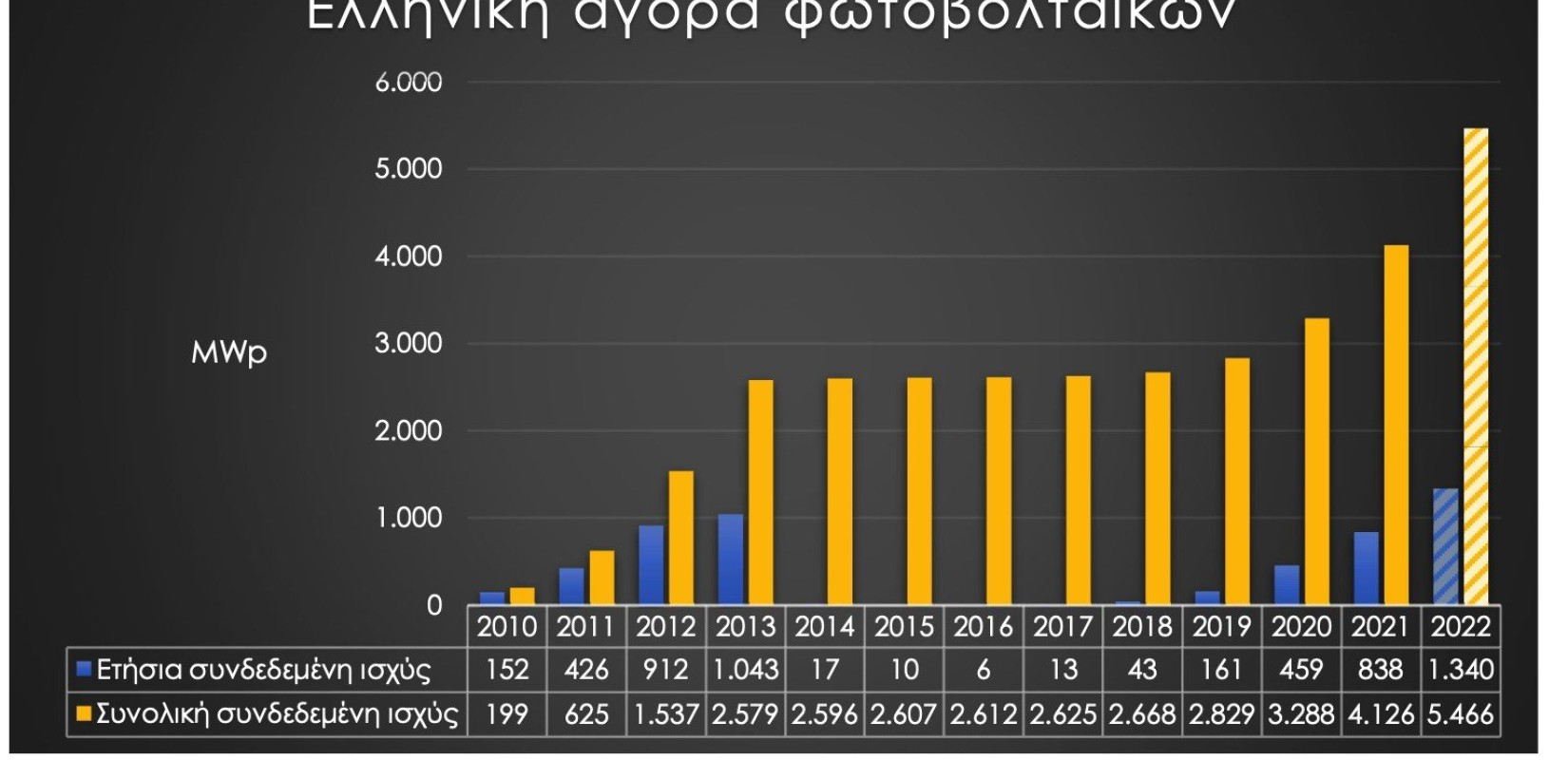 Εννέα ρεκόρ έσπασε η ενεργειακή αγορά το 2022