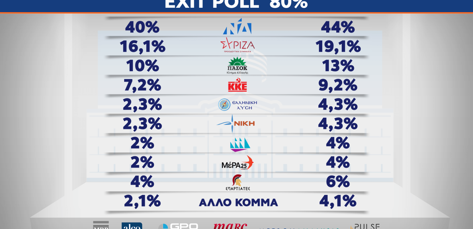 Εκλογές 2023: Θρίαμβο της ΝΔ με ποσοστό ως 44% έδειξαν τα πρώτα exit polls - Θρίλερ για τέσσερα κόμματα (βίντεο)