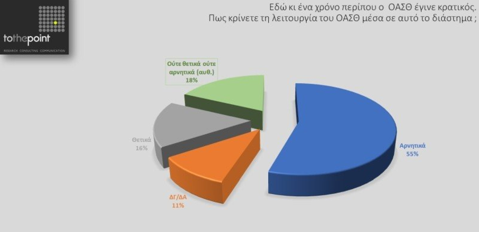 Δημοσκόπηση «ΜτΚ»: Κόκκινη κάρτα στον ΟΑΣΘ από τους Θεσσαλονικείς