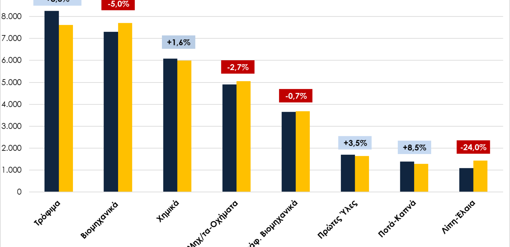 Στα 49,9 δισ. ευρώ οι ελληνικές εξαγωγές - Ποια τα αποτελέσματα του ΣΕΒΕ