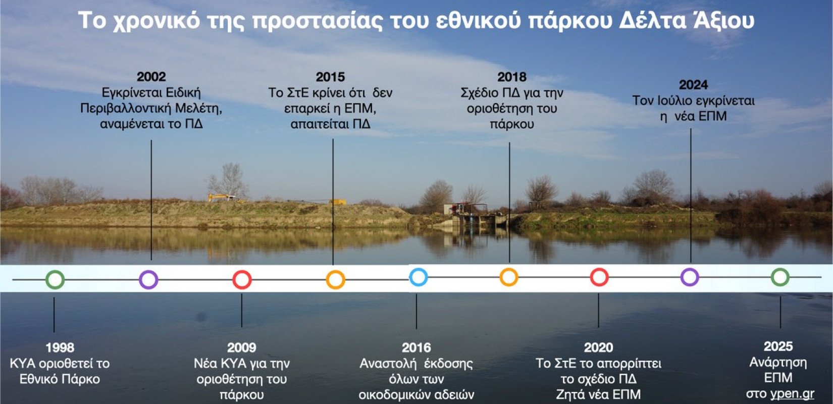 Δέλτα Αξιού: Επίκειται η έκδοση οικοδομικών αδειών στο εθνικό πάρκο