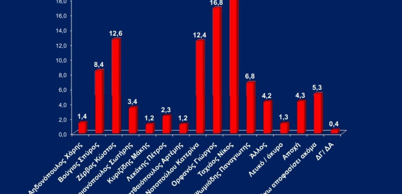 Πρώτος ο Ταχιάος, δεύτερος ο Ορφανός στη δημοσκόπηση της Opinion Poll