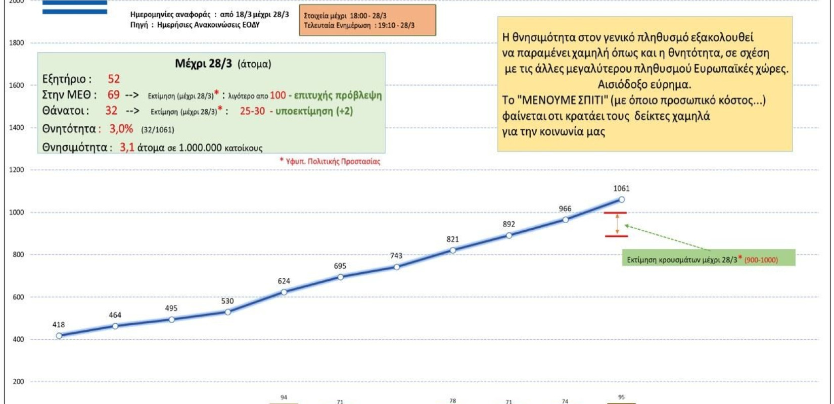 Κορονοϊός: Αυτή είναι η σημερινή εικόνα των κρουσμάτων στην Ελλάδα (28/3)