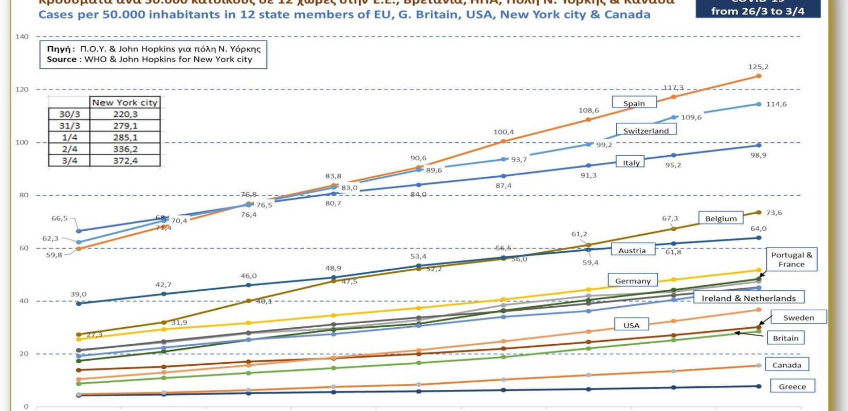 Κορονοϊός: Κρούσματα ανά 50 χιλιάδες κατοίκους στην Ελλάδα, 15 χώρες αλλά και τη Νέα Υόρκη (Γράφημα) 