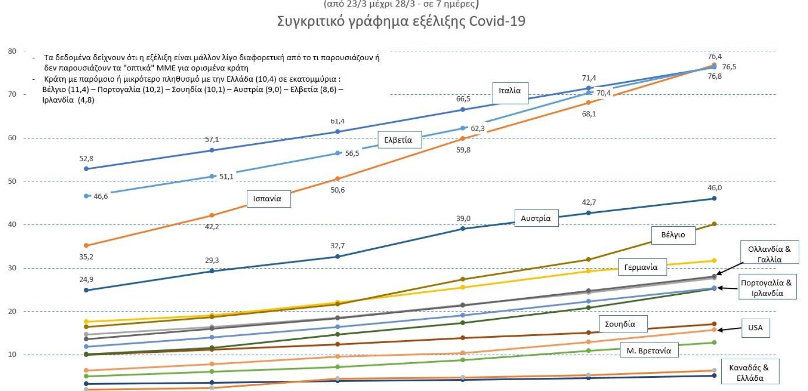 Κορονοϊός: Αυτά είναι τα μέχρι στιγμής κρούσματα σε Ευρώπη, ΗΠΑ και Καναδά (Γράφημα)