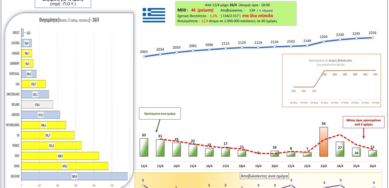 Κορονοϊός: Αυτή είναι η σημερινή εικόνα των κρουσμάτων στην Ελλάδα (26/4)