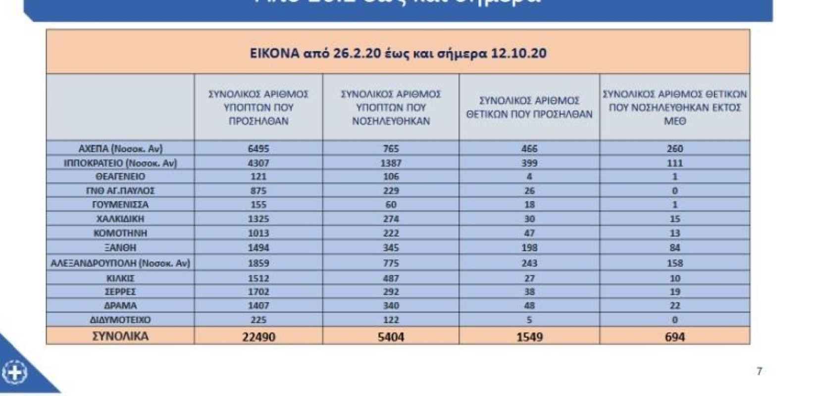 Κορονοϊός: Η πανδημία σε... αριθμούς για αρκετά νοσοκομεία της Μακεδονίας και της Θράκης 