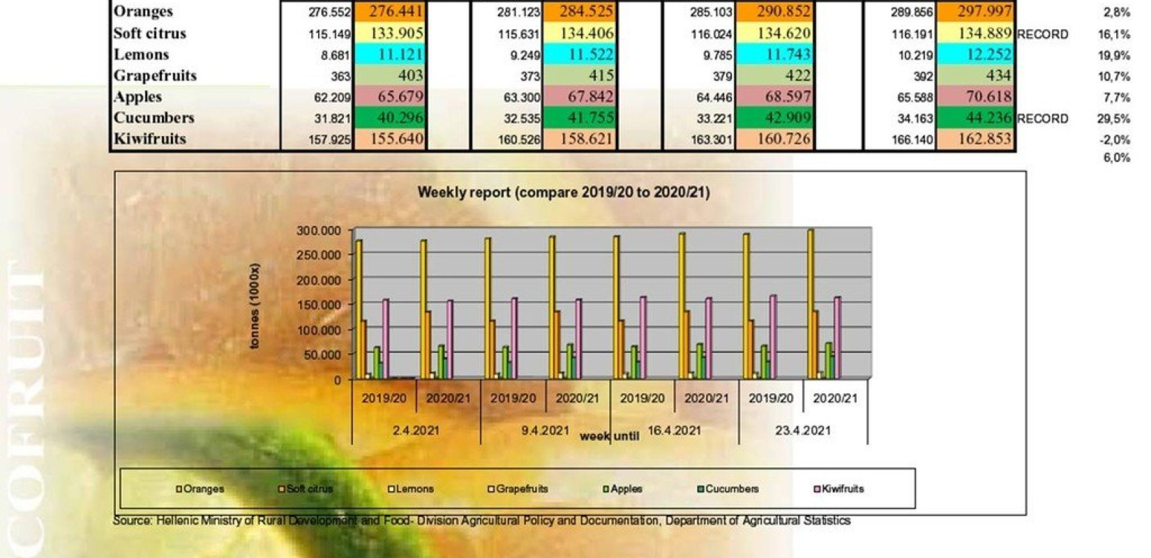 INCOFRUIT: Tουλάχιστον στο 50% της παραγωγής η ζημιά σε ροδάκινα και νεκταρίνια από την κακοκαιρία