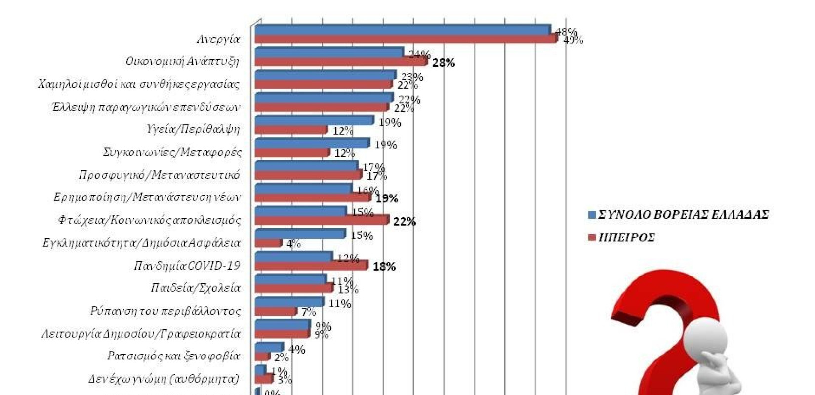 Βαρόμετρο "NGI": Τα σημαντικότερα προβλήματα στη Βόρεια Ελλάδα