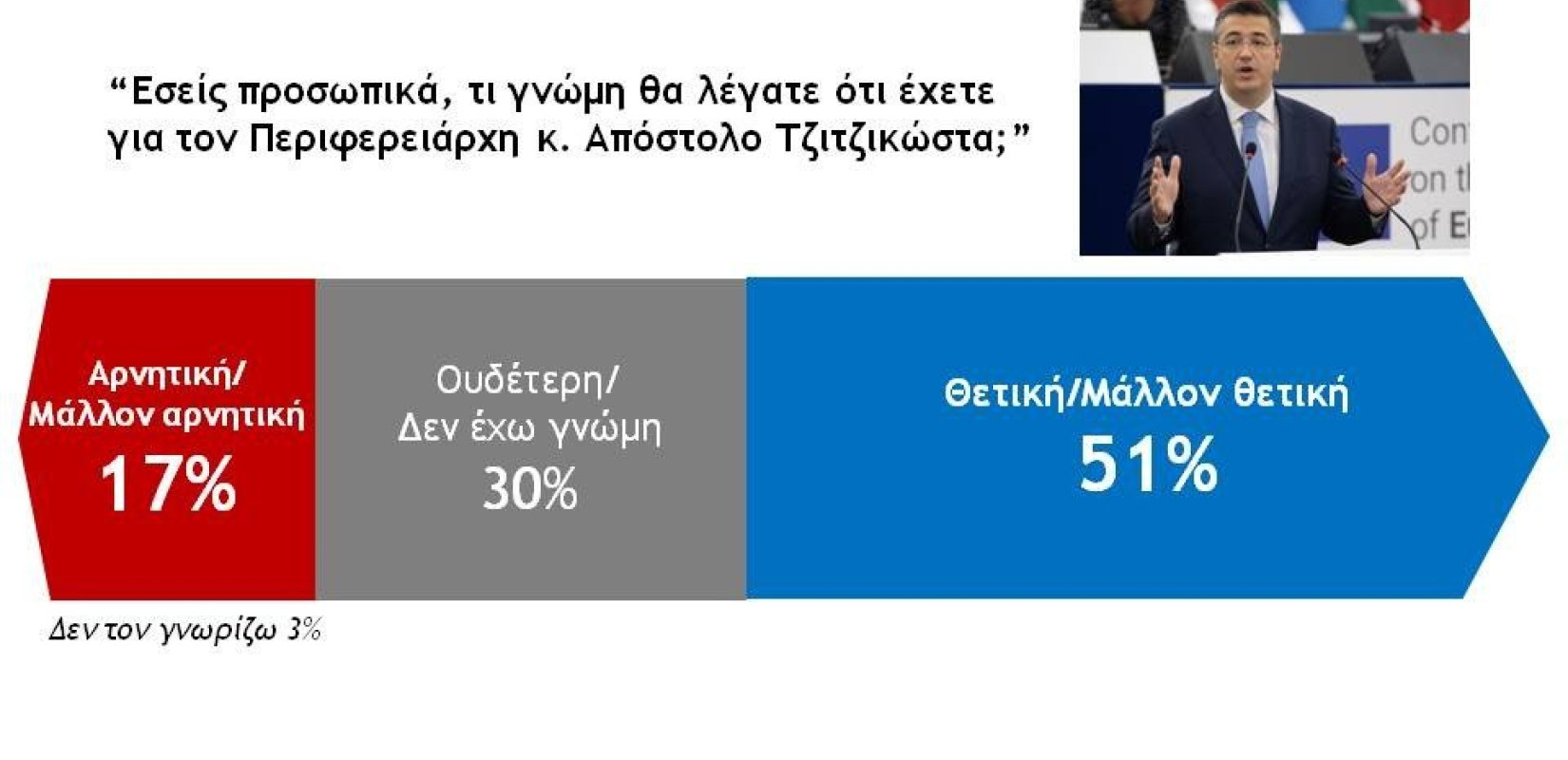 Βαρόμετρο- NGI: Κυρίαρχος ο Τζιτζικώστας - «Αγκάθι» η ανεργία