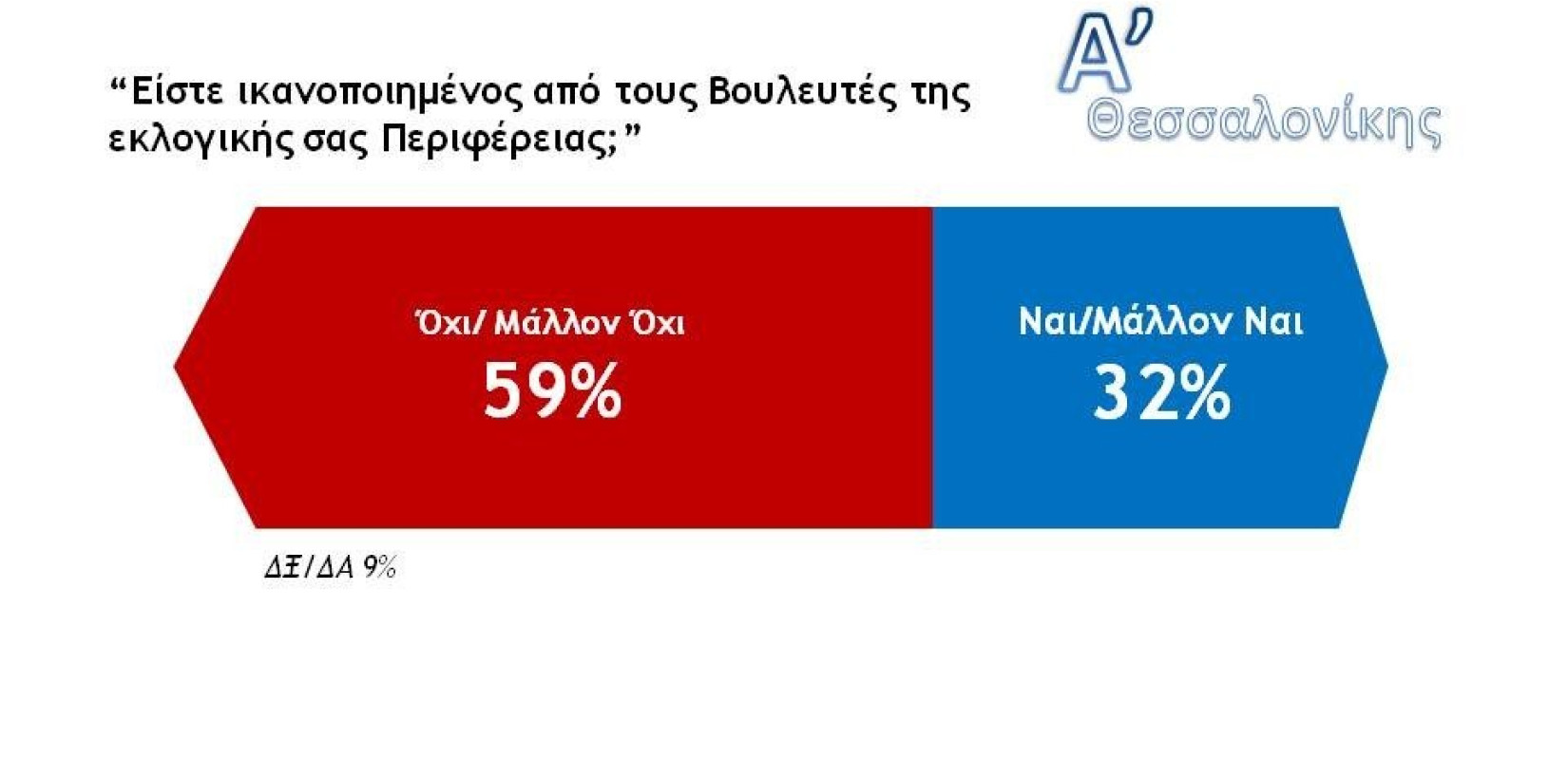 Βαρόμετρο "NGI" - Βουλευτές Θεσσαλονίκης: Ποιοι προβιβάζονται και ποιοι παίρνουν κάτω από τη βάση